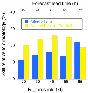 Fig. 1. The skill of the 2016-2019 operational SHIPS-RII forecasts for the 4-year (2016-2019) period relative to that of climatology for the 20-kt/12-h, 30-kt/24-h, 45-kt/36-h, 55-kt/48-h and 65-kt/72-h rapid intensification thresholds for the Atlantic (blue bar) and Central and eastern North Pacific (yellow bar) basins.